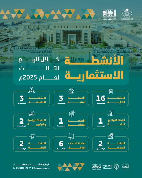 أمانة منطقة القصيم تطرح 40 فرصة استثمارية متنوعة خلال الربع الثالث من عام 2025م