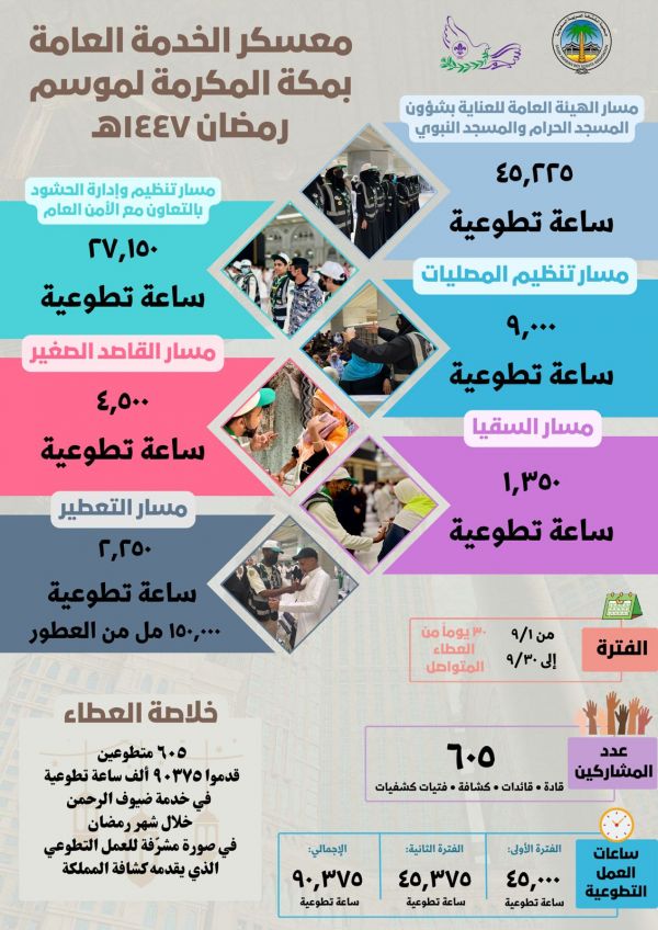 معسكر الخدمة العامة بمكة المكرمة يسجل أكثر من 90 ألف ساعة تطوعية
