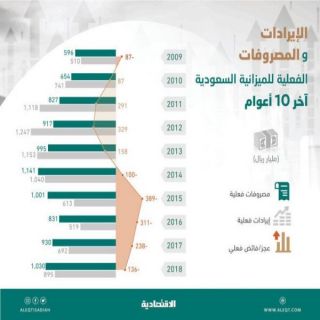 السعودية أنفقت 8.9 تريليون ريال في 10 أعوام ..وترقب لإعلان الموازنة اليوم الأثنين