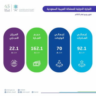 "الإحصاء" : نمو الصادرات غير البترولية بنسبة 22.1% في يونيو