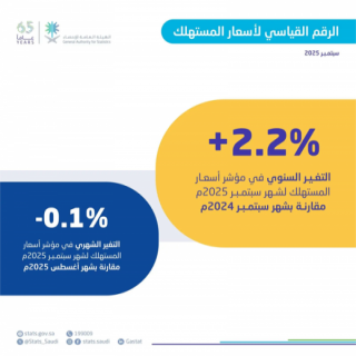 الإحصاء: التضخم في السعودية يبلغ 2.2% في شهر سبتمبر 2025
