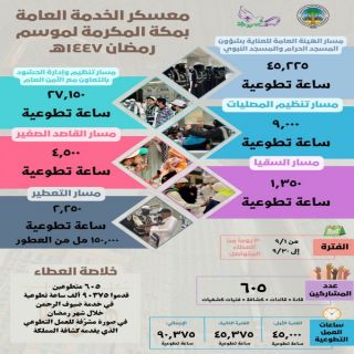 معسكر الخدمة العامة بمكة المكرمة يسجل أكثر من 90 ألف ساعة تطوعية